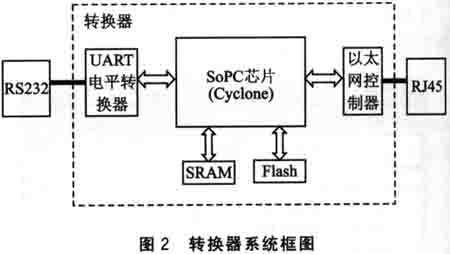 转换器系统框图