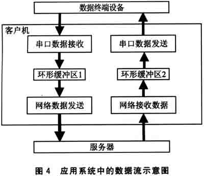 应用系统中的数据流示意图