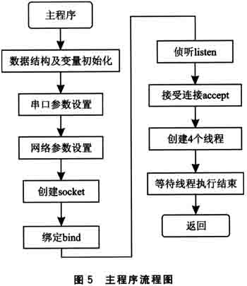 主程序流程图