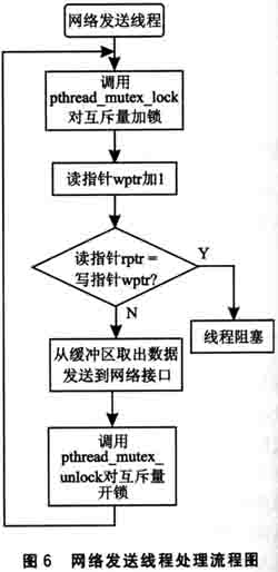 网络发送现成处理流程图