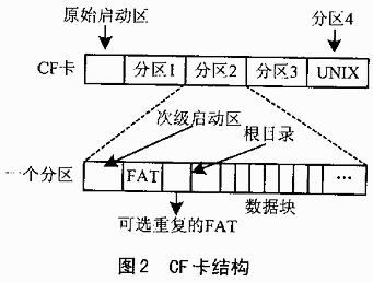 cf卡结构