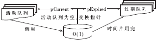 o(1)调度算法