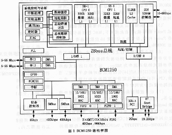 点击看大图 bcm1250的内部结构框图