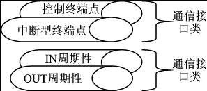 传输的两种类型