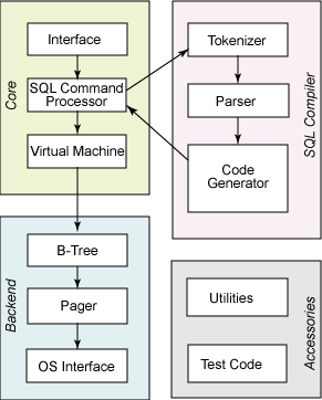 SQLite ڲṹ