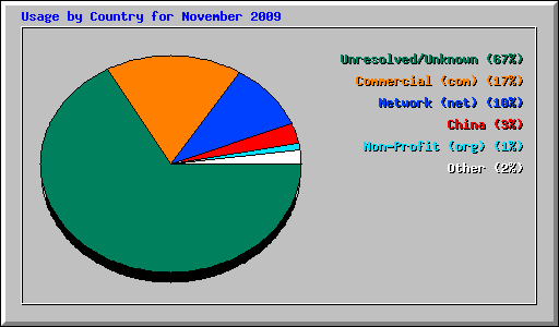 Usage by Country for November 2009