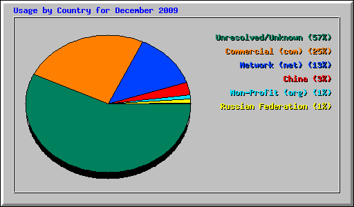 Usage by Country for December 2009