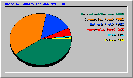 Usage by Country for January 2010