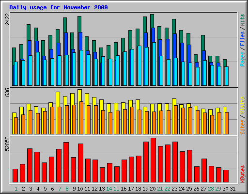 Daily usage for November 2009
