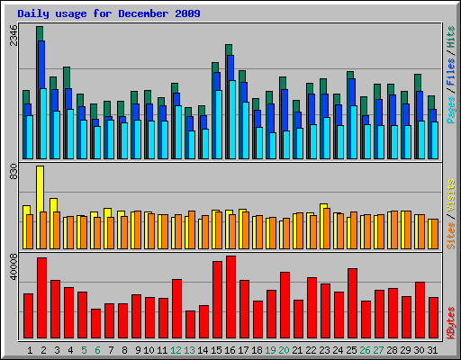 Daily usage for December 2009