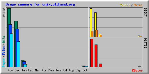 Usage summary for unix.oldhand.org
